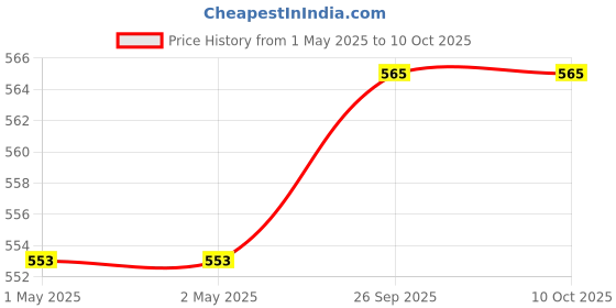 industrybuying.com AAGAM A4 RB-111 2D Ring Binder Box File Pack of 10 aagam Price History Graph from 1 May 2025 to 9 Oct 2025