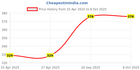 industrybuying.com AAGAM A4 RFECO Ring File Pack of 4 (Pack of 4) aagam Price History Graph from 25 Apr 2025 to 8 Oct 2025