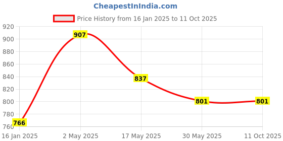 industrybuying.com AAGAM CF1100 Cobra File No.1100 Office File (Pack of 10) aagam Price History Graph from 16 Jan 2025 to 11 Oct 2025