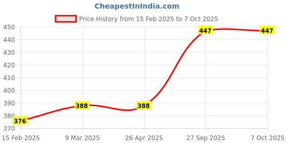 industrybuying.com AAGAM DP101 F/S size Dak Pad Office File (Pack of 5) aagam Price History Graph from 15 Feb 2025 to 5 Oct 2025