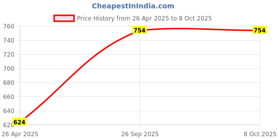 industrybuying.com AAGAM EF-13 Expending File Folder 13 Pocket Pack of 1 aagam Price History Graph from 26 Apr 2025 to 7 Oct 2025