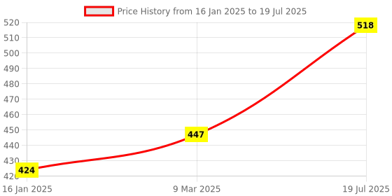industrybuying.com generic AAGAM (Generic) BF55 Board File No.55 Office File (Pack of 10) generic Price History Graph from 16 Jan 2025 to 9 Mar 2025