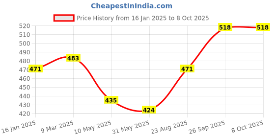 industrybuying.com AAGAM LAF530 Lever Arch File Fancy 40Oz Office File (Pack of 4) aagam Price History Graph from 16 Jan 2025 to 7 Oct 2025