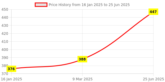 industrybuying.com AAGAM LAF540 Index File Marble Office File (Pack of 4) aagam Price History Graph from 16 Jan 2025 to 25 Jun 2025