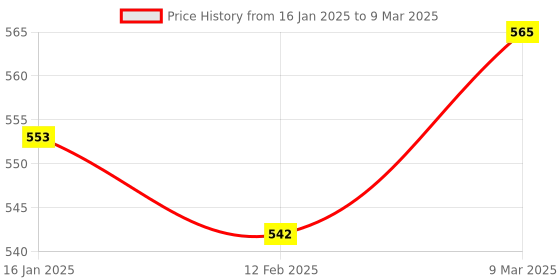 industrybuying.com AAGAM Multi-Color Printed F/s Size Clip-On Box File aagam Price History Graph from 16 Jan 2025 to 9 Mar 2025