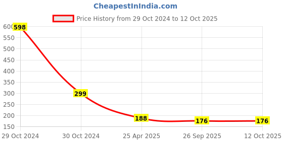 industrybuying.com Aagam Polypropylene A4 Sheet Protector Punch (Pack Of 50 Pcs) (Pack of 50) aagam Price History Graph from 29 Oct 2024 to 12 Oct 2025