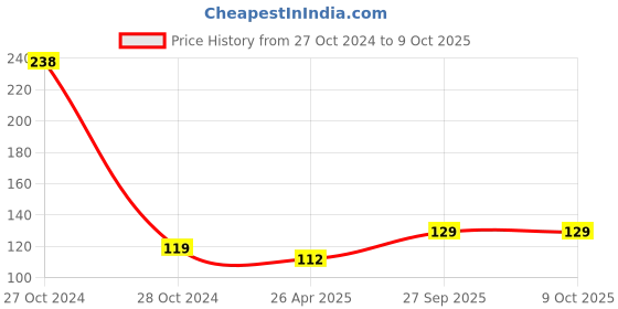 industrybuying.com Aagam Polypropylene L Folder  (Pack of 12) aagam Price History Graph from 27 Oct 2024 to 9 Oct 2025