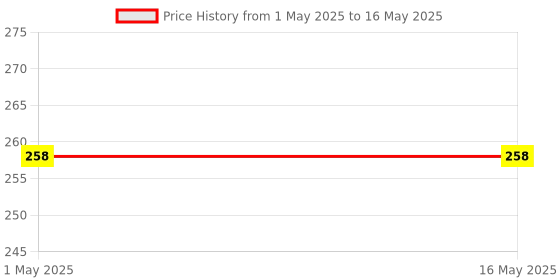 industrybuying.com AAGAM RF-101 Report File Pack of 20 aagam Price History Graph from 1 May 2025 to 16 May 2025
