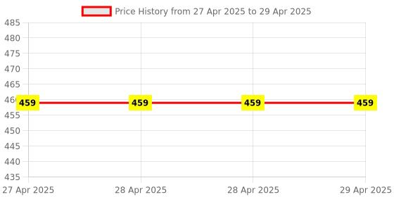 industrybuying.com AAGAM RF-102 Report File Deluxe Pack of 20 aagam Price History Graph from 27 Apr 2025 to 29 Apr 2025