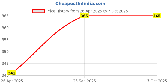 industrybuying.com AAGAM RF220 Ring File Fancy 36Oz Office File (Pack of 4) aagam Price History Graph from 26 Apr 2025 to 7 Oct 2025