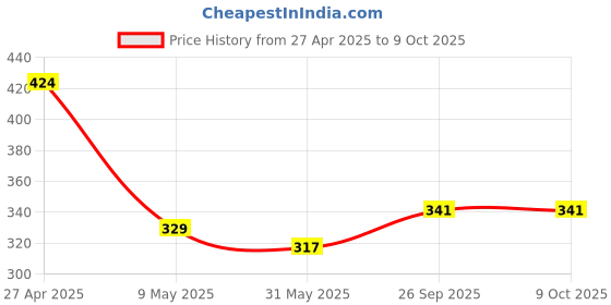 industrybuying.com AAGAM RF77 Record File No.77 Office File (Pack of 24) aagam Price History Graph from 27 Apr 2025 to 9 Oct 2025