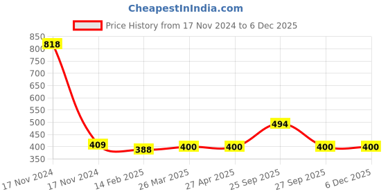 industrybuying.com AAGAM Size 16x12 Inch Yellow Laminated Paper, (Pack of 50) aagam Price History Graph from 17 Nov 2024 to 5 Dec 2025