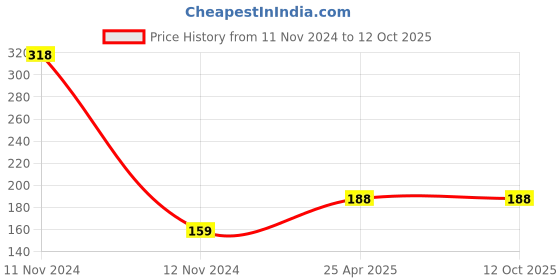 industrybuying.com AANIJ 100 ml Measuring Cylinder for milk Testing Milk Purity Tester, ASFSY0439 aanij Price History Graph from 11 Nov 2024 to 12 Oct 2025