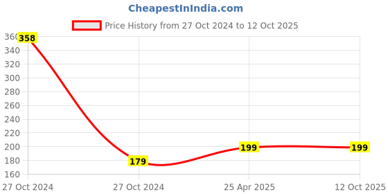 industrybuying.com AANIJ 100 ml Transparent Empty Bottle, ASFSY0145 (Pack of 100 Pcs) aanij Price History Graph from 27 Oct 2024 to 12 Oct 2025