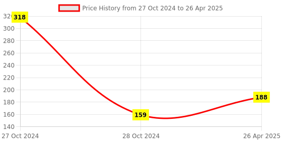 industrybuying.com AANIJ 15 ml Dropper Bottle , ASFSY0381 (Pack of 25) aanij Price History Graph from 27 Oct 2024 to 26 Apr 2025