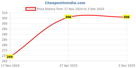 industrybuying.com AANIJ Aluminium Slide Drying Tray for Laboratories, Size 15x9 cm, ‎ALU-TRAY (Pack of 2 Pcs) aanij Price History Graph from 17 Nov 2024 to 3 Dec 2025