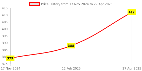 industrybuying.com AANIJ Freezer Box with 50 Place Storage for 1 ml, 1.8 ml, 2 ml Cryo Vials, ‎66300-PC aanij Price History Graph from 17 Nov 2024 to 27 Apr 2025
