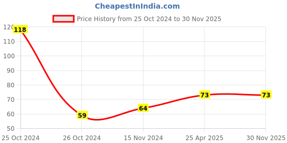 industrybuying.com AANIJ Handle Craft Thread Cutter Seam Ripper Stitch Tool for Home Supplies Multicolor, ASFSY0632 (Pack of 2 Pcs) aanij Price History Graph from 25 Oct 2024 to 30 Nov 2025
