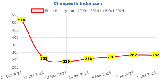 industrybuying.com AANIJ Indicator PH Papers - Multicolor aanij Price History Graph from 27 Oct 2024 to 8 Oct 2025