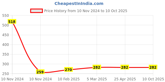 industrybuying.com AANIJ Microscope Slide Box For 50 Slides - ASFSY0643 aanij Price History Graph from 10 Nov 2024 to 8 Oct 2025