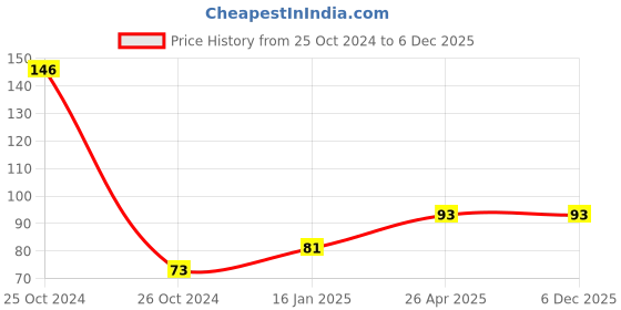 industrybuying.com AANIJ N95 5 Face Mask Multicolorn (Pack of 5) aanij Price History Graph from 25 Oct 2024 to 5 Dec 2025