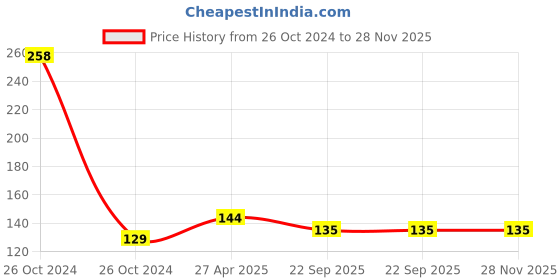 industrybuying.com AANIJ Premium Virgin Plastic Tailoring Machine Bobbin Winder - Multicolor, ASFSY0468 (Pack of 3) aanij Price History Graph from 26 Oct 2024 to 28 Nov 2025