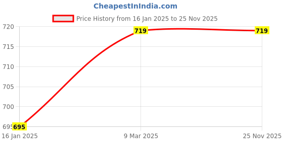 industrybuying.com AANIJ Signal Tower Buzzer Light Siren Small AC 220 V & 24 V LED Light, ASFSY0659 aanij Price History Graph from 16 Jan 2025 to 24 Nov 2025