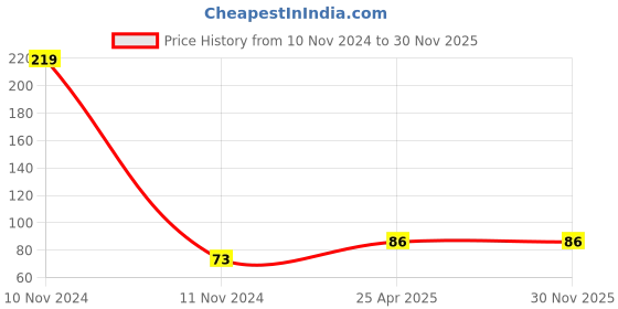industrybuying.com AANIJ Size ‎8 Way Wrench Tool, ASFSY0306 aanij Price History Graph from 10 Nov 2024 to 30 Nov 2025