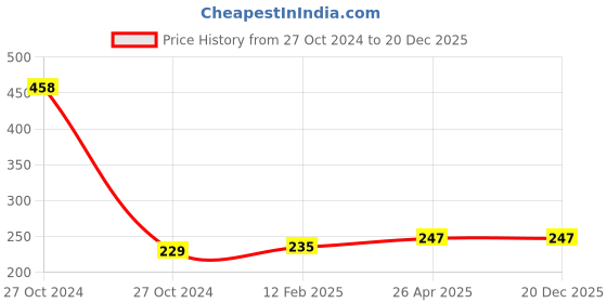 industrybuying.com AANIJ Tile Spacers for Ceramic/Vitrified Wall/Floor, ASFSY0144 (Pack of 100) aanij Price History Graph from 27 Oct 2024 to 19 Dec 2025