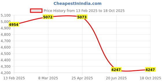 industrybuying.com AAR KAY 76cm - 120cm Adjustment Height Multipurpose Trolley aar kay Price History Graph from 13 Feb 2025 to 17 Oct 2025
