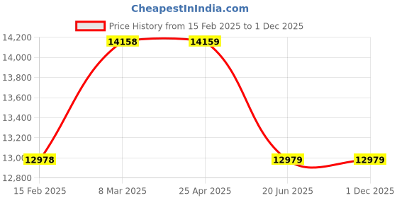 industrybuying.com AAR KAY ABS Tuck Away Railings AKE-023 aar kay Price History Graph from 15 Feb 2025 to 30 Nov 2025