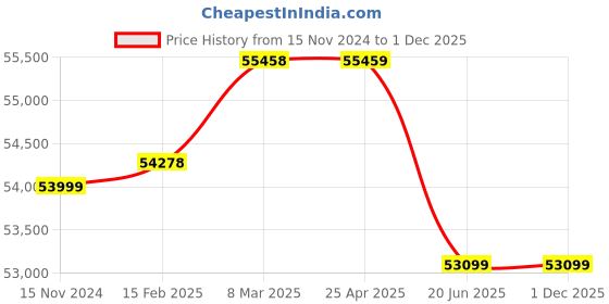 industrybuying.com AAR KAY Ambulance Type Stretcher AKE-078 aar kay Price History Graph from 15 Nov 2024 to 30 Nov 2025