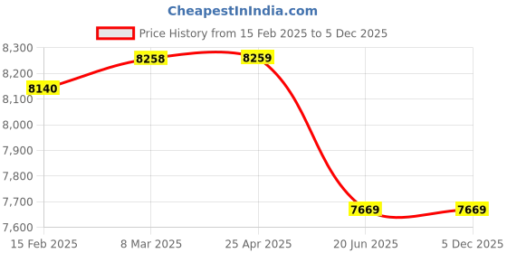 industrybuying.com AAR KAY Attendant Bed AKE-018 aar kay Price History Graph from 15 Feb 2025 to 4 Dec 2025