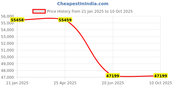 industrybuying.com AAR KAY Bed with Mattress and aluminum collapsable railing with wheels and IV roads aar kay Price History Graph from 21 Jan 2025 to 10 Oct 2025