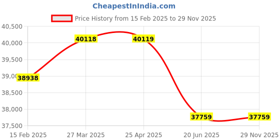industrybuying.com AAR KAY Crash Cart - Stainless Steel AKE-140 aar kay Price History Graph from 15 Feb 2025 to 29 Nov 2025