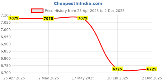 industrybuying.com AAR KAY Delux Bed Side Locker AKE-123 aar kay Price History Graph from 25 Apr 2025 to 1 Dec 2025
