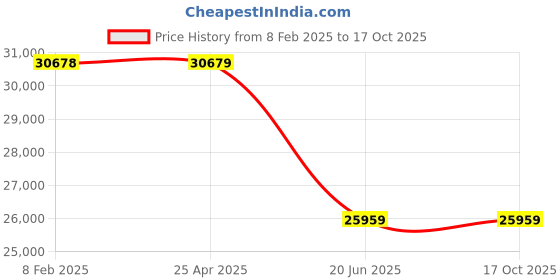 industrybuying.com AAR KAY Double Drum Portable Autoclave 12 x 12 Inch AKE-054 aar kay Price History Graph from 8 Feb 2025 to 16 Oct 2025