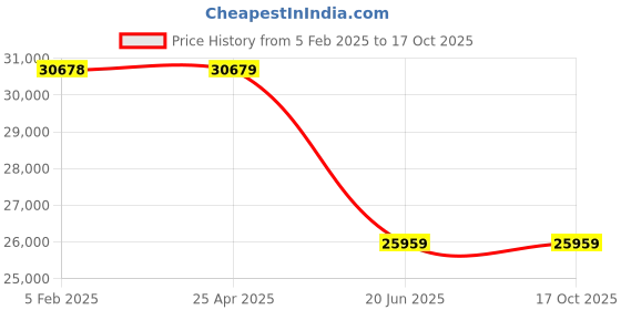 industrybuying.com AAR KAY Double Drum Portable Autoclave 9 x 11 Inch AKE-054 aar kay Price History Graph from 5 Feb 2025 to 16 Oct 2025