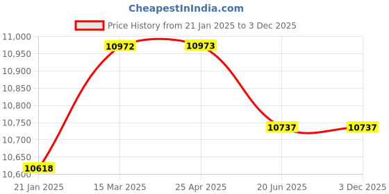 industrybuying.com AAR KAY Dressing trolley AKE-048 aar kay Price History Graph from 21 Jan 2025 to 1 Dec 2025