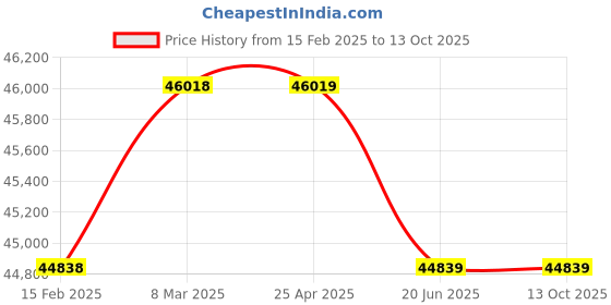 industrybuying.com AAR KAY Emergency and Recovery Hydraulic Trolley AKE-098 aar kay Price History Graph from 15 Feb 2025 to 12 Oct 2025