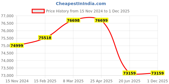 industrybuying.com AAR KAY Emergency Trolley AKE-141 aar kay Price History Graph from 15 Nov 2024 to 1 Dec 2025