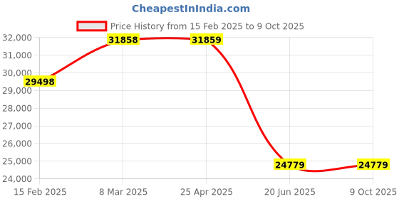 industrybuying.com AAR KAY Examination couch with cabinet and drawer AKE-111 aar kay Price History Graph from 15 Feb 2025 to 8 Oct 2025