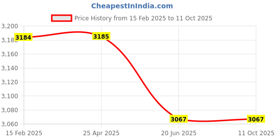 industrybuying.com AAR KAY Folding Canvas Stretcher AKE-091 aar kay Price History Graph from 15 Feb 2025 to 11 Oct 2025