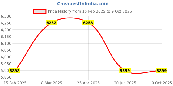 industrybuying.com AAR KAY Folding Canvas Type Stretcher AKE-093 aar kay Price History Graph from 15 Feb 2025 to 8 Oct 2025