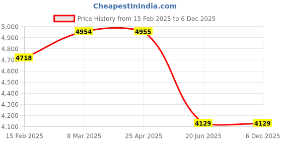 industrybuying.com AAR KAY Four section mattress for Fowler/ICU Hospital Beds AKE-019 aar kay Price History Graph from 15 Feb 2025 to 5 Dec 2025