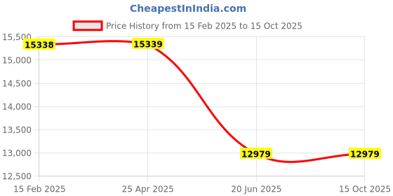 industrybuying.com AAR KAY Fowler Bed (Two Fold) aar kay Price History Graph from 15 Feb 2025 to 14 Oct 2025