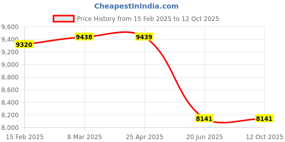 industrybuying.com AAR KAY Gynaec Examination Table - Plain AKE-114 aar kay Price History Graph from 15 Feb 2025 to 12 Oct 2025