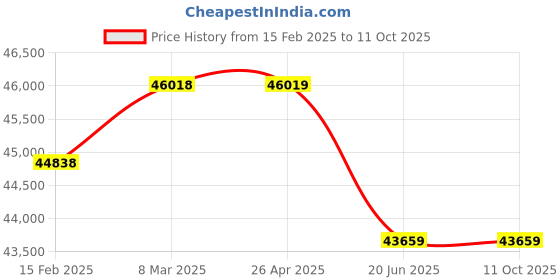 industrybuying.com AAR KAY ICU Bed Mechanical AKE-004 aar kay Price History Graph from 15 Feb 2025 to 10 Oct 2025