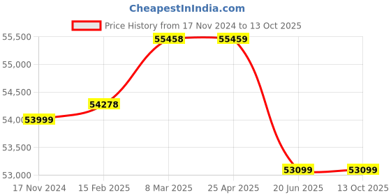 industrybuying.com AAR KAY ICU Bed Mechanical AKE-005 aar kay Price History Graph from 17 Nov 2024 to 13 Oct 2025