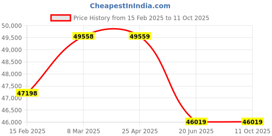 industrybuying.com AAR KAY ICU Bed Mechanical AKE-006 aar kay Price History Graph from 15 Feb 2025 to 10 Oct 2025